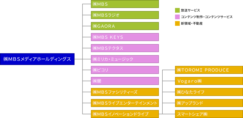 MBSメディアホールディングス　グループ体制図